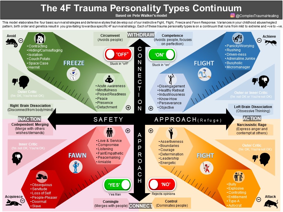 The 4F Trauma Responses Overview