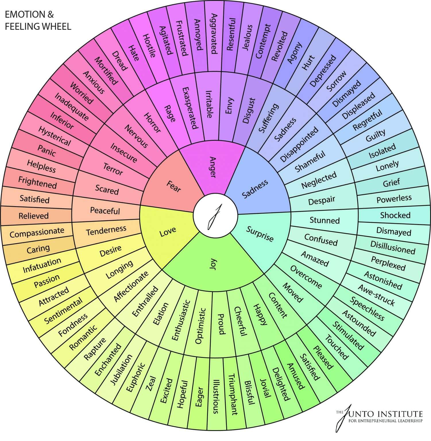 The Emotion and Feeling Wheel
